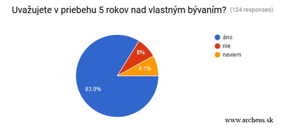 graf-1-byvanie-mladych-prieskum.jpg
